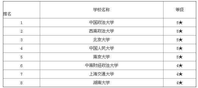 经济法学专业院校