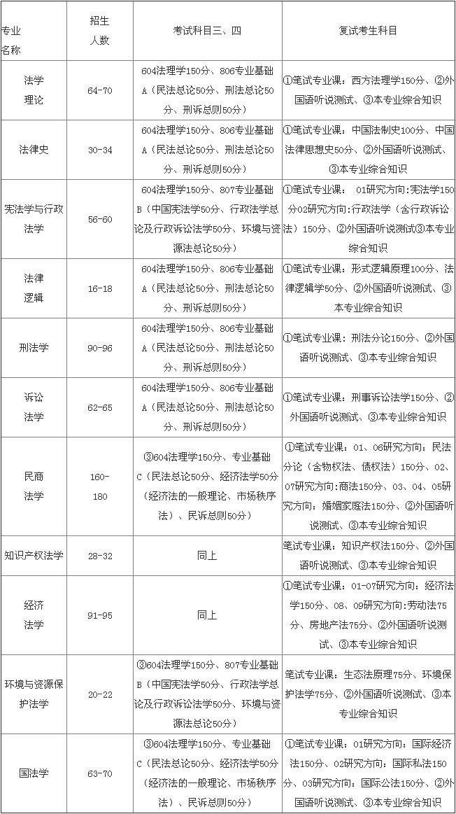 西南政法大学法硕考研专业