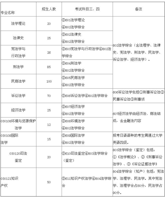 华东政法大学专业目录
