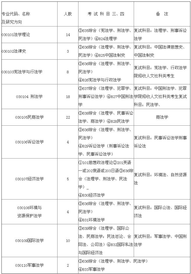 吉林大学法硕专业目录
