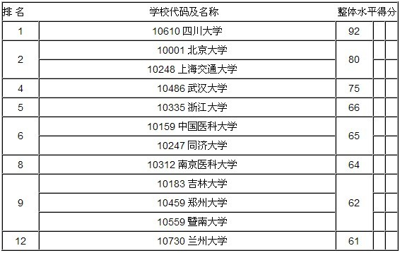 二本口腔医学院校排名