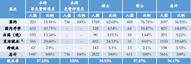 北京师范大学硕士研究生就业率