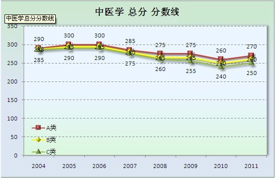 中医学总分分数线