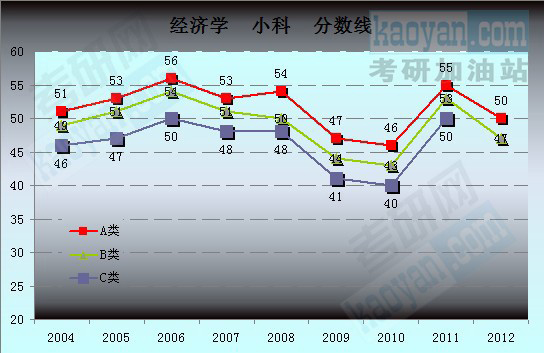 经济学小科(满分=100分科目)分数线走势图