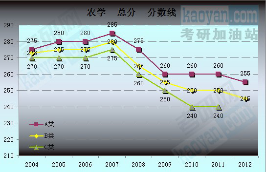 农学总分分数线走势图