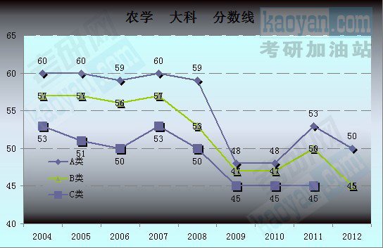 农学大科(满分>150分科目)分数线走势图