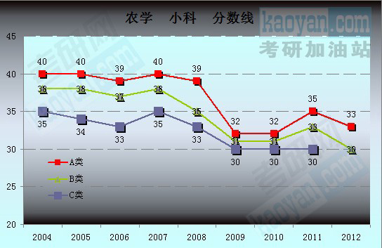 农学小科(满分=100分科目)分数线走势图