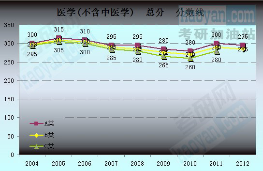 医学(不含中医学)总分分数线走势图