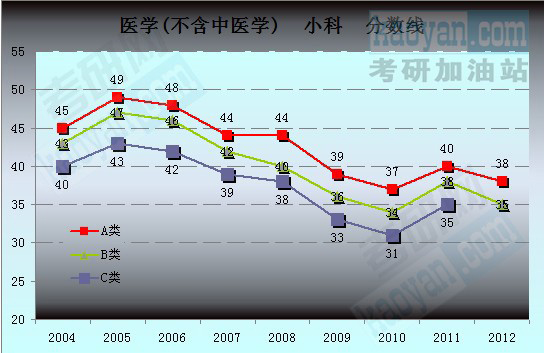 医学(不含中医学)小科(满分=100分科目)分数线走势图