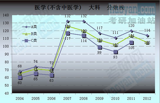 医学(不含中医学)大科(满分>150分科目)分数线走势图