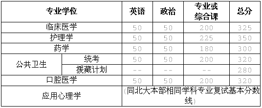 北京大学医学部2016年考研复试分数线专业学位