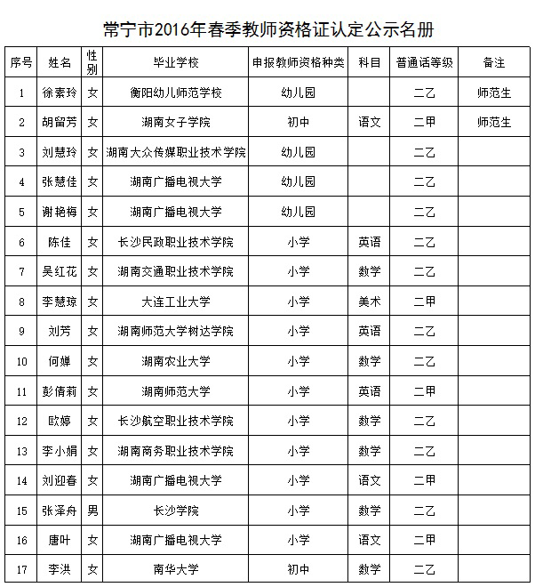 2016上半年湖南常宁市教师资格认定人员名单公示