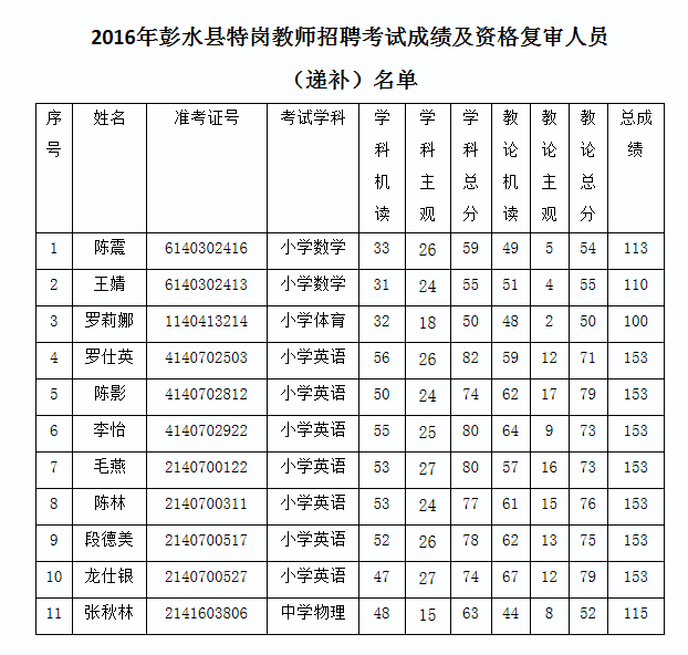 2016年重庆彭水县特岗教师招聘资格复审递补人员名单公布