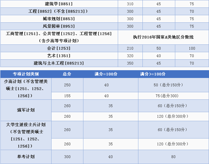 重庆大学2016年考研复试分数线
