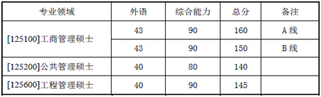 2016年西北工业大学考研复试线