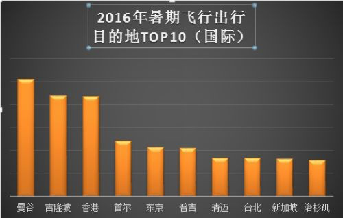 暑期出行大数据：这些目的地，你去过了吗？