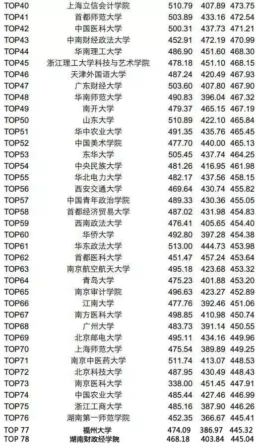 四六级:高校平均分排名出炉 你的学校上榜了没?