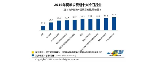 这些专业最难找工作，你中枪了吗？