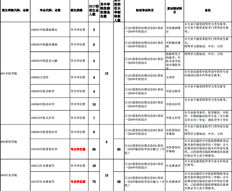 福建中医药大学2017研究生招生专业目录
