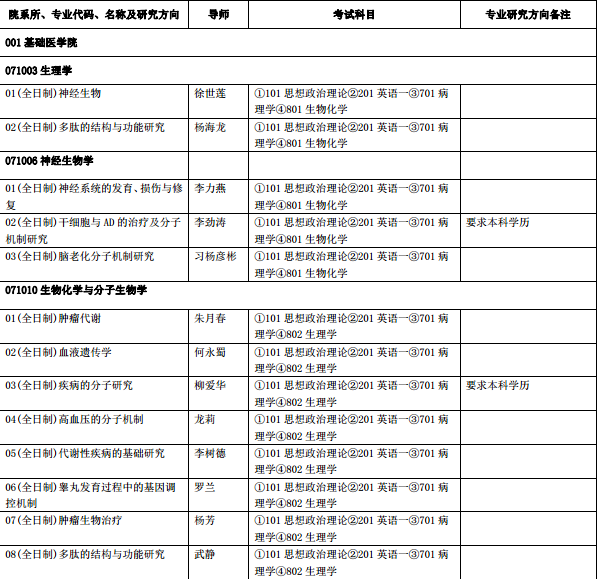 昆明医科大学2017研究生招生专业目录