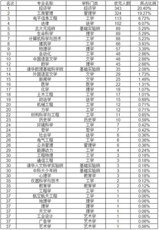 2018考研：世界各地哪些专业？