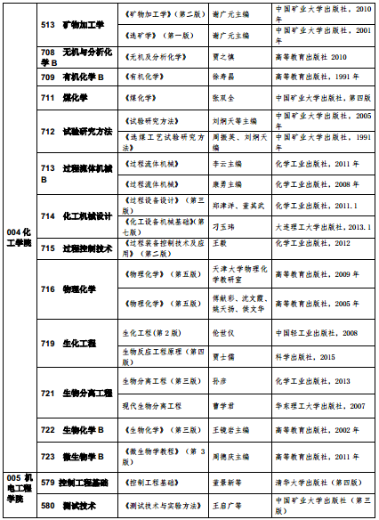 中国矿业大学(徐州)2017考研复试参考书