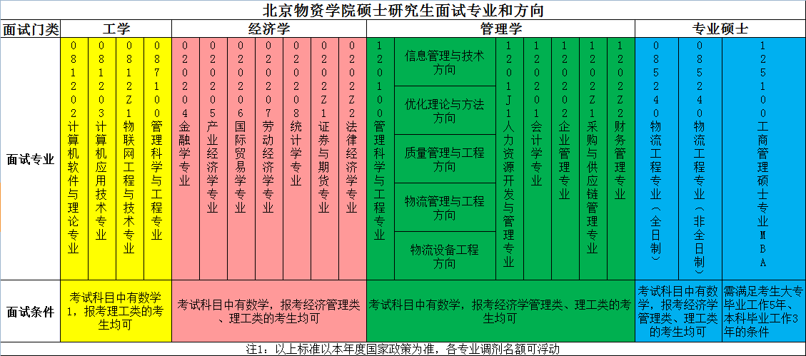 北京物资学院2017考研调剂信息