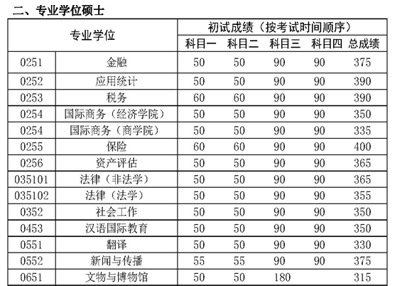 中国人民大学2017考研复试分数线公布