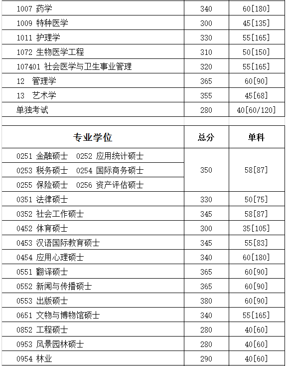 四川大学2017考研复试分数线已经公布