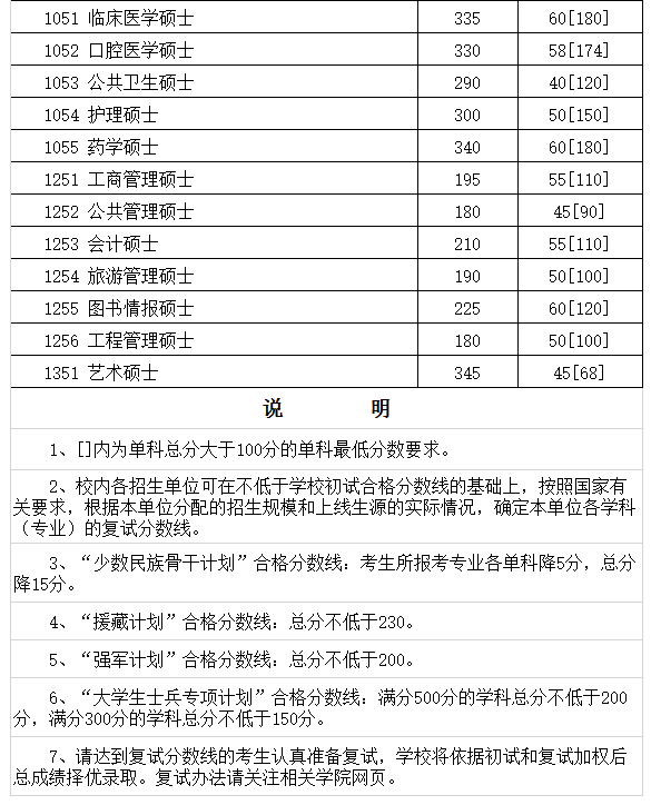 四川大学2017考研复试分数线已经公布