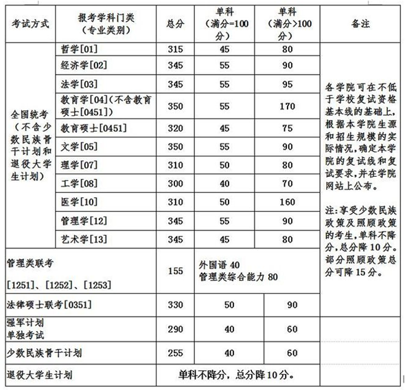 北京航空航天大学2017考研复试分数线已经公布