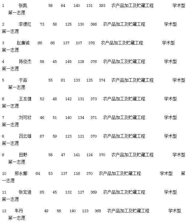 哈尔滨商业大学食品工程学院2017考研复试通知