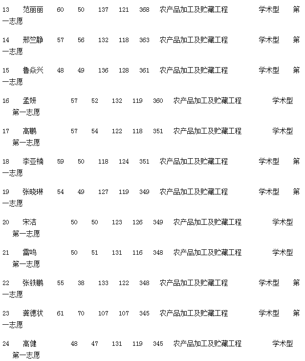 哈尔滨商业大学食品工程学院2017考研复试通知