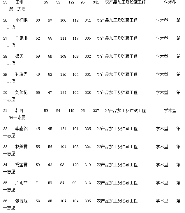哈尔滨商业大学食品工程学院2017考研复试通知