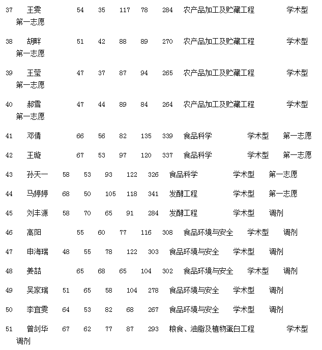 哈尔滨商业大学食品工程学院2017考研复试通知