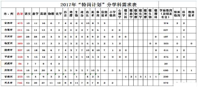 2017年甘肃省各地市特岗教师招聘人数