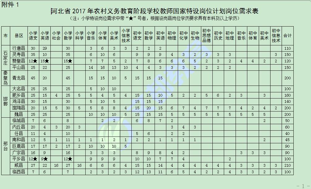2017年河北特岗教师招聘考试岗位需求表