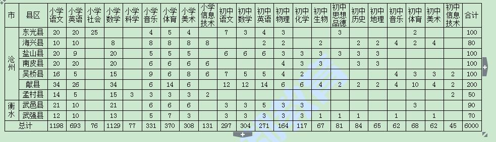 2017年河北特岗教师招聘考试岗位需求表