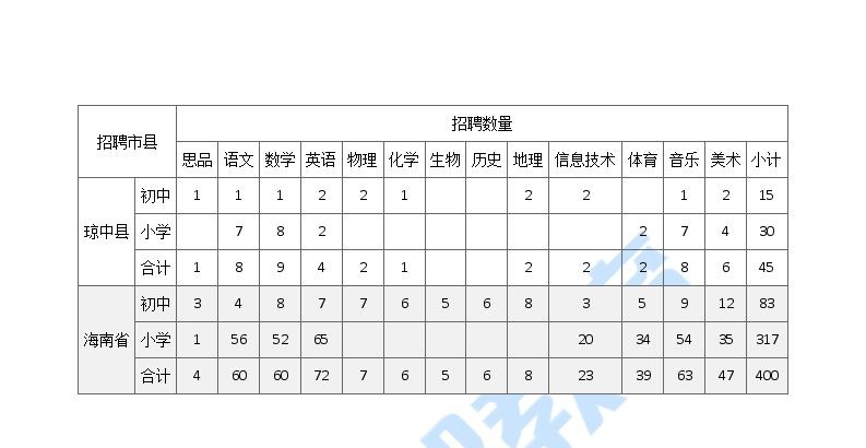 2017年海南省农村义务教育阶段学校特设岗位教师招聘计划岗位表