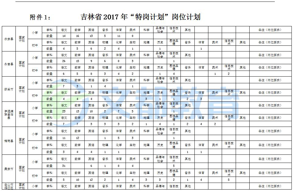 2017年吉林省“农村义务教育阶段学校教师特设岗位计划”岗位计划