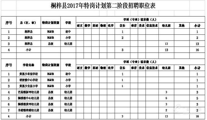 2017遵义桐梓县第二阶段特岗教师招聘职位表