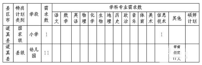 2017遵义道真县第二阶段特岗教师招聘职位表