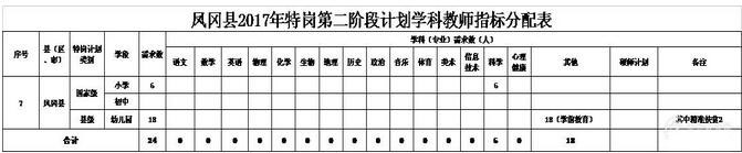 2017遵义凤冈县第二阶段特岗教师招聘职位表