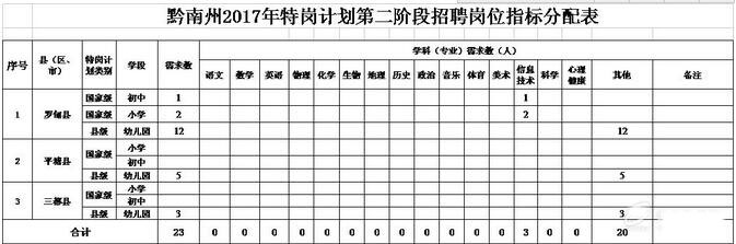 2017贵州黔南州特岗教师第二阶段招聘岗位指标分配表（23人）