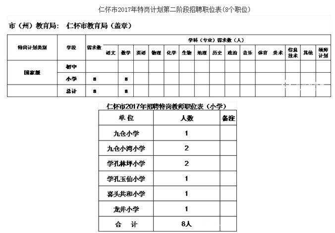 2017贵州仁怀特岗教师第二阶段招聘职位表（8个职位）