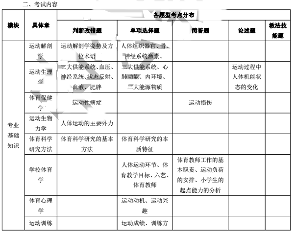 2017年云南特岗教师招聘真题笔试备考指导--体育学科