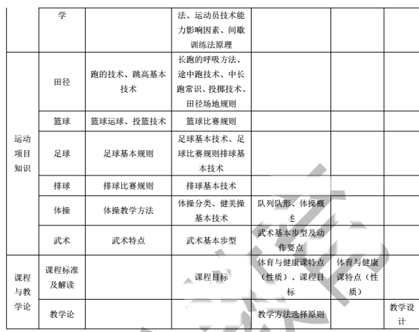 2017年云南特岗教师招聘真题笔试备考指导--体育学科