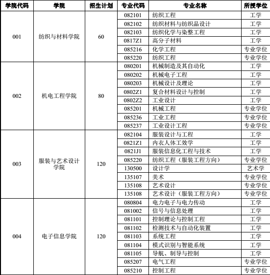 西安工程大学2018研究生招生专业目录