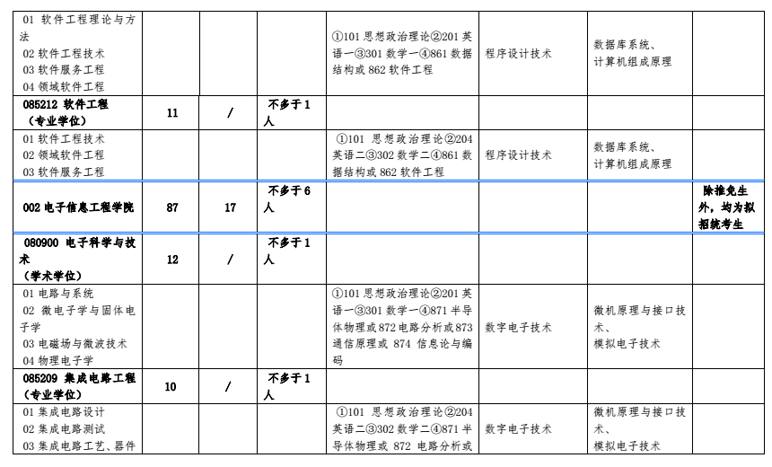 北方工业大学2018研究生招生专业目录