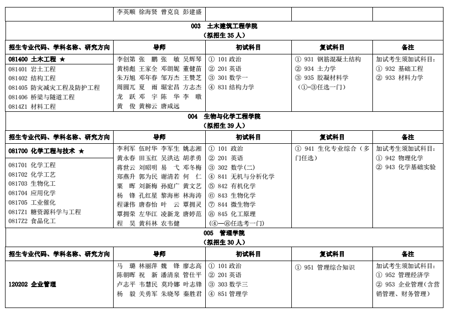 广西科技大学2018研究生招生专业目录